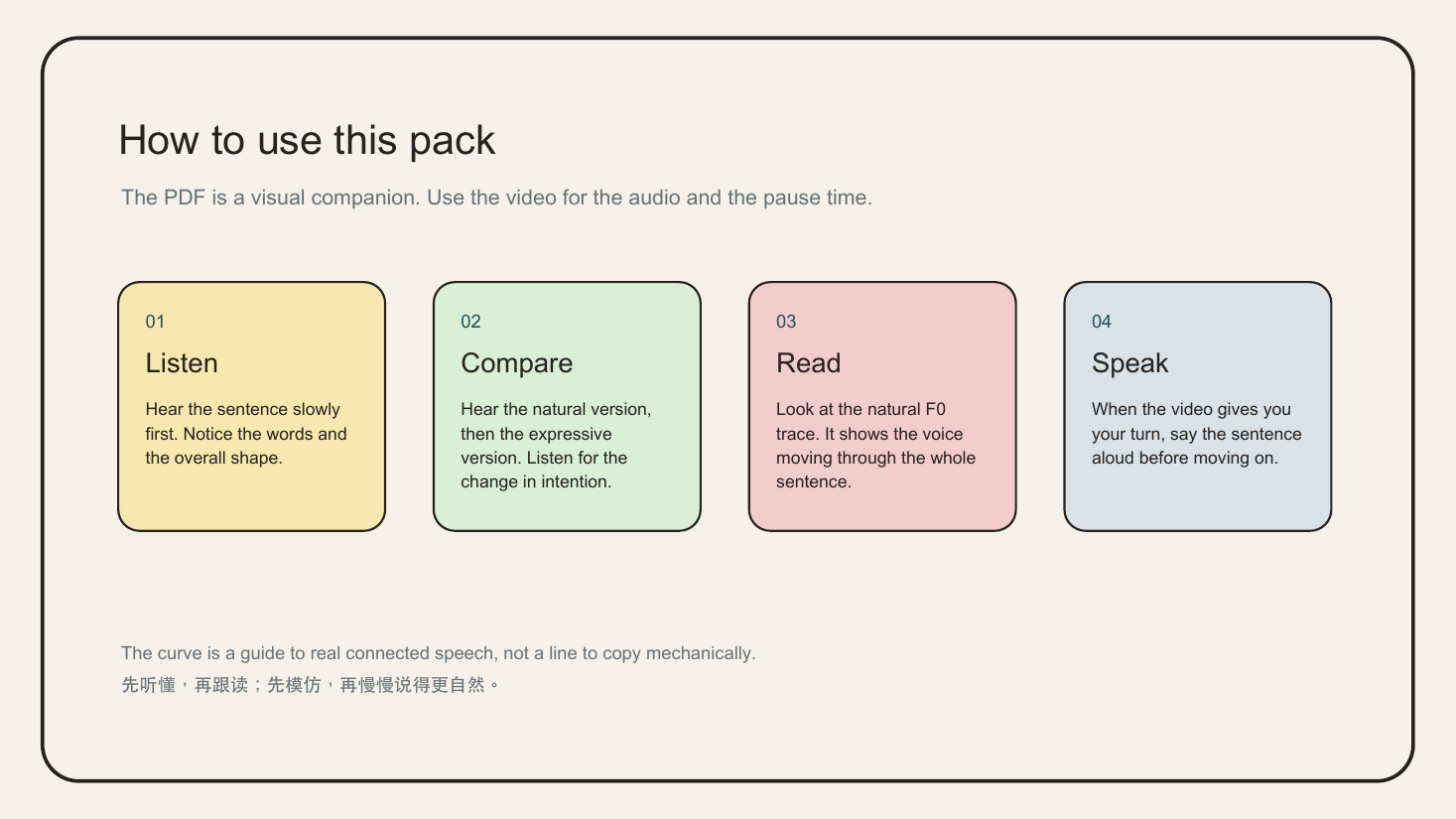A sample study pack page outlining listen, compare, read, and speak steps
